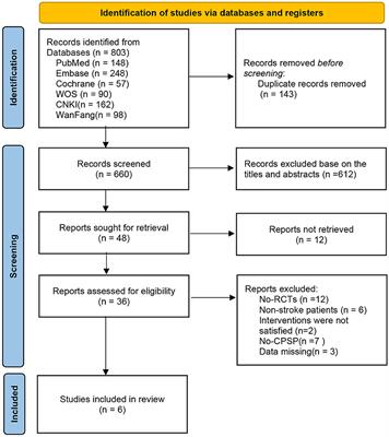 Repetitive transcranial magnetic stimulation in central post-stroke pain: a meta-analysis and systematic review of randomized controlled trials